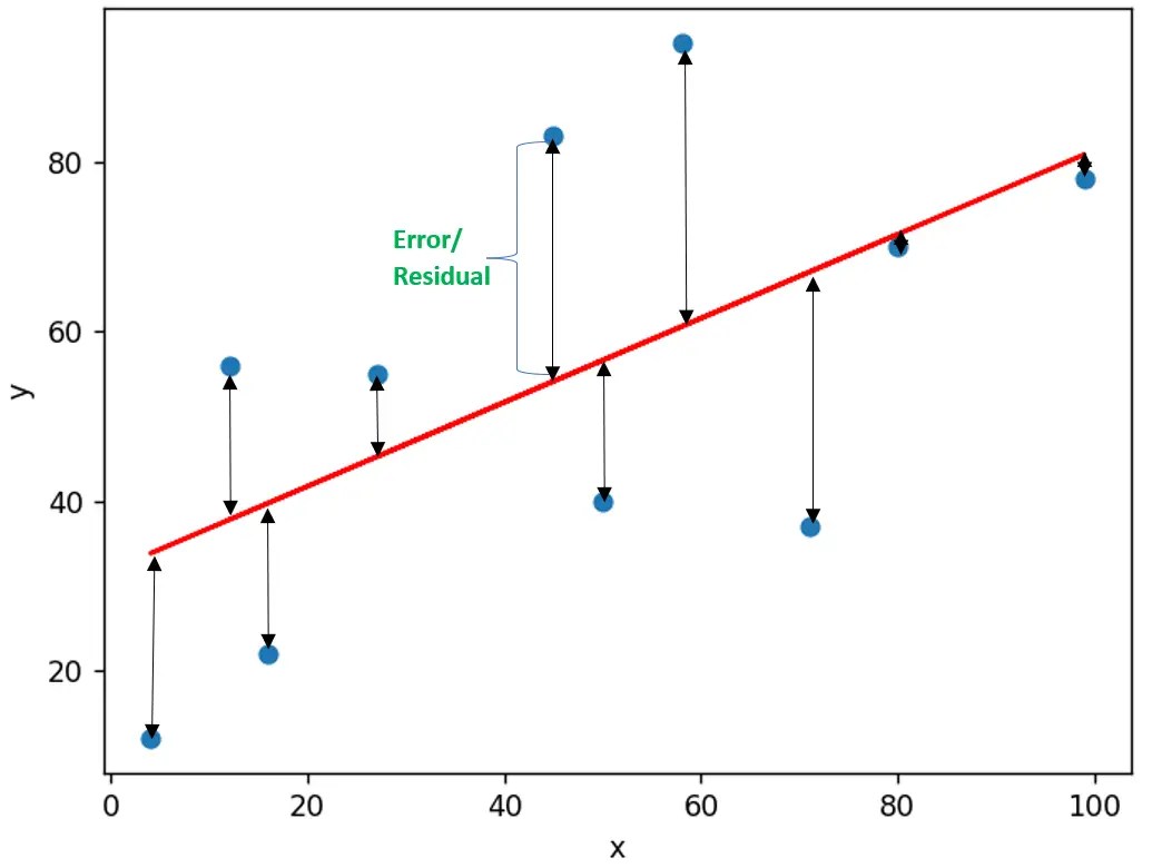 least squares linear regression example