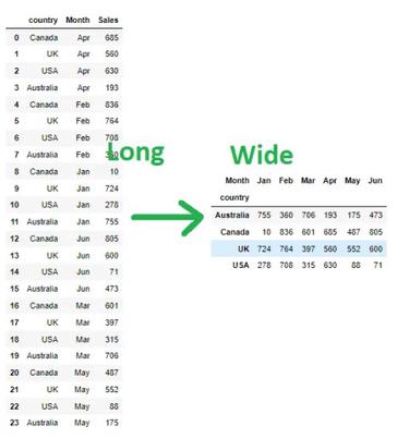 Use Pandas Pivot to Turn A DataFrame From Long to Wide Format - Python In Office Use Pandas Pivot To Turn A Dataframe From Long To Wide Format - Python In Office