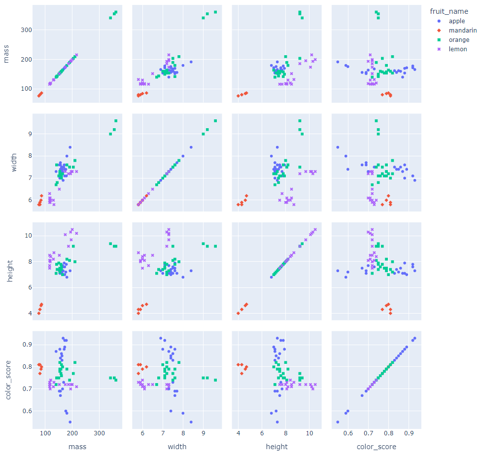 Scatter Matrix With Plotly Python In Office