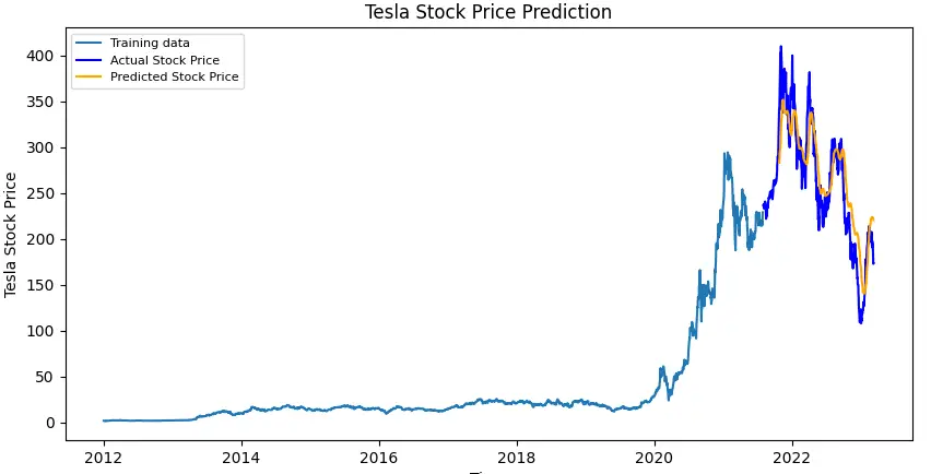 Stock Price Prediction With Lstm In Python Python In Office Stock Price Prediction With Lstm In Python Python In Office